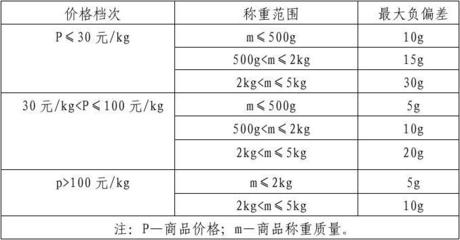 江苏省餐饮计量规范摘要